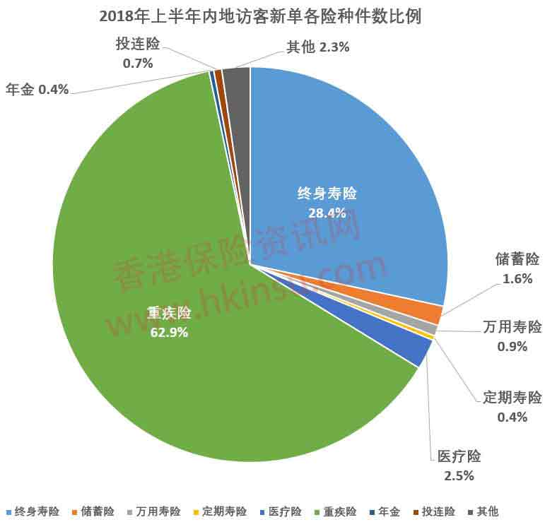 2018上半年内地赴港投保保费高达223亿