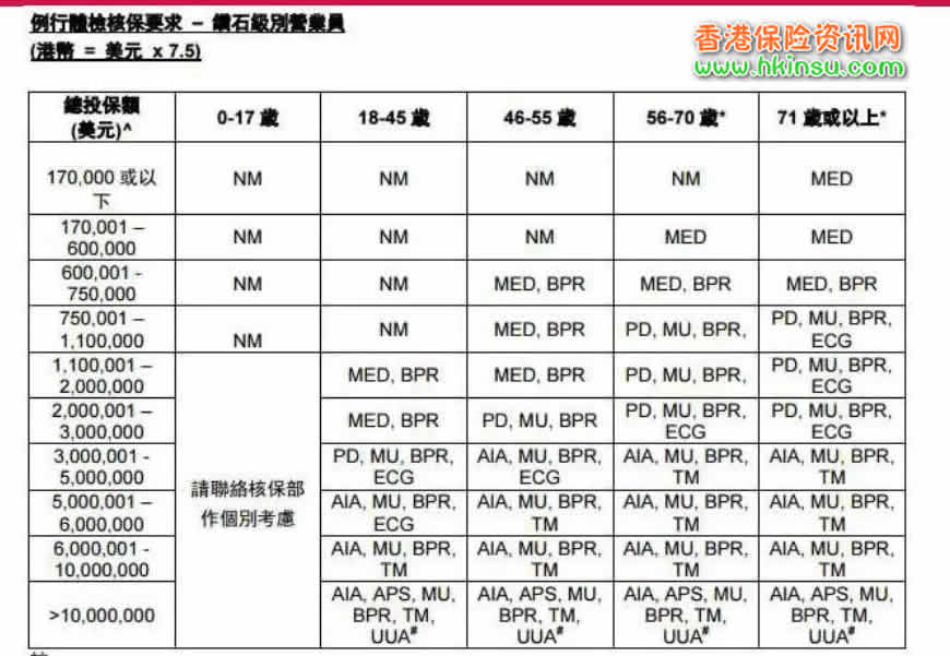 640 2 2 香港友邦(AIA)寿险免体检最高限额为150万美金 1