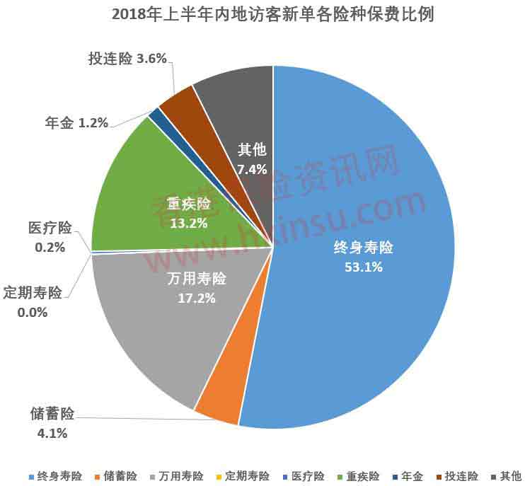 2018上半年内地赴港投保保费高达223亿