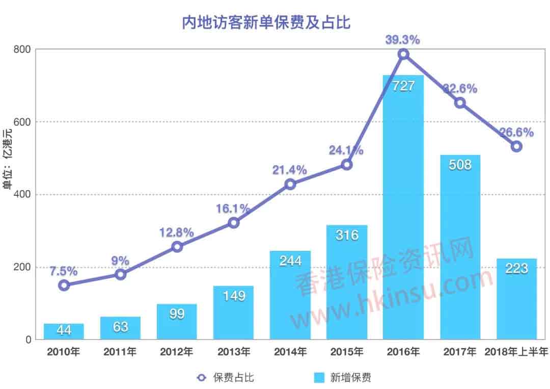 2018上半年内地赴港投保保费高达223亿