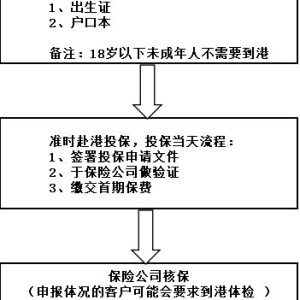 去香港买保险流程和注意事项
