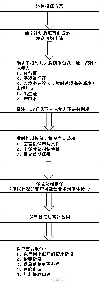 内地人仕购买香港保险流程及注意事项 内地人仕购买香港保险流程及注意事项