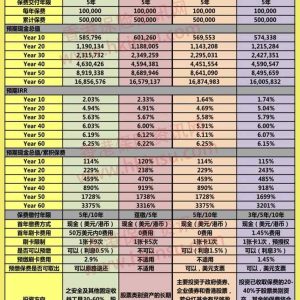 香港储蓄险对比：充裕未来3对比隽升对比安进对比耀光
