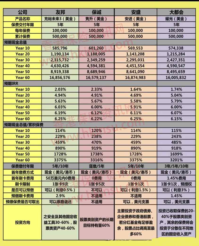 0072Nv9wzy7nmBY6t2nf7 香港储蓄险对比:充裕未来3对比隽升对比安进对比耀光