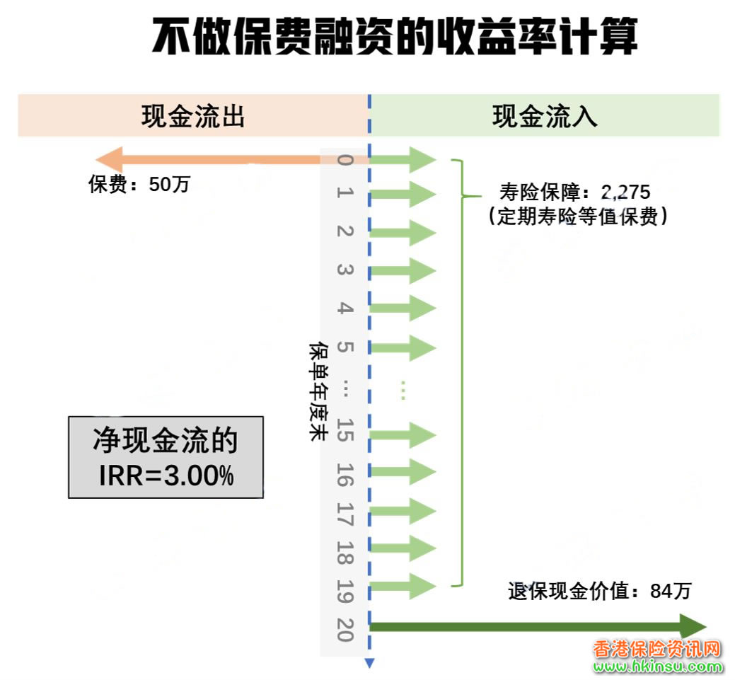 美元加息对保费融资的影响到底有多大?