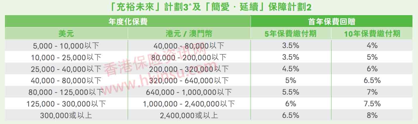 香港友邦最新投保优惠活动(10月1日-11月30日)