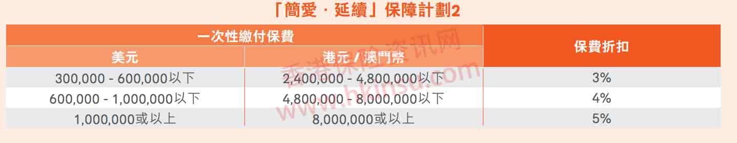 香港友邦最新投保优惠活动（10月1日-11月30日）