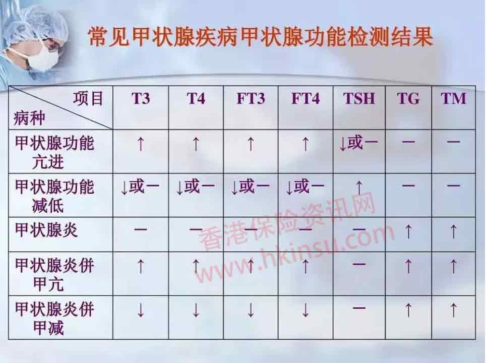 Screen Shot 2018 10 22 at 3.25.35 PM 对于甲状腺疾病 香港保险怎么看? 4