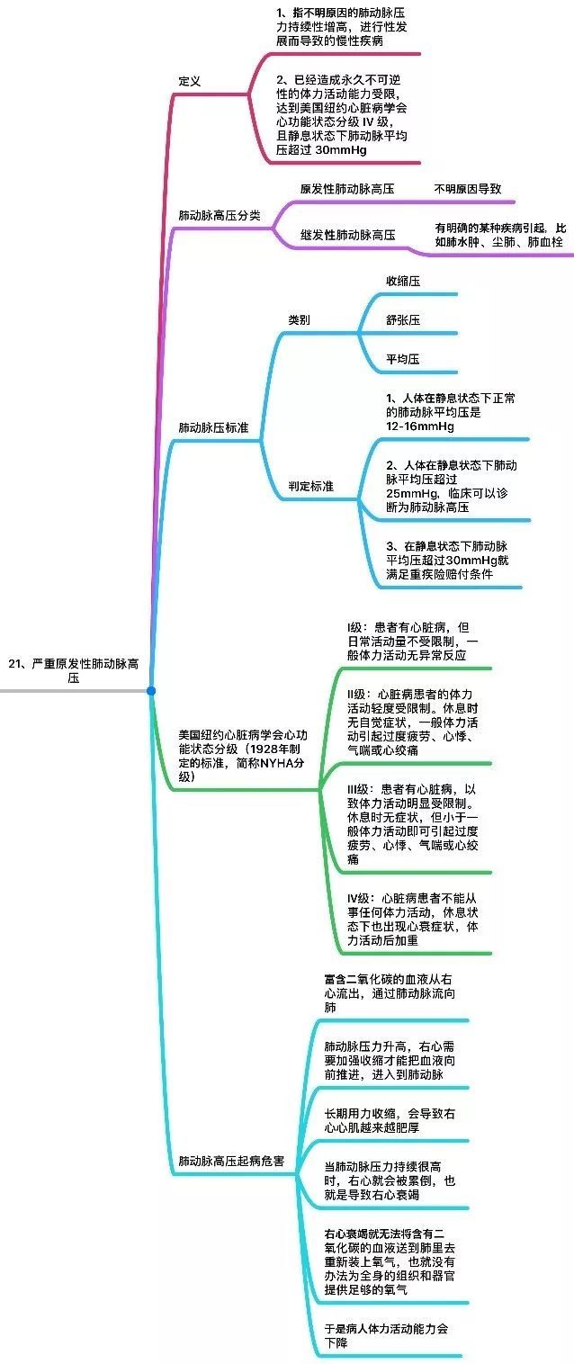 05069bf988624219b934793e3f540820 内地重疾险中25种重大疾病的条款定义 21