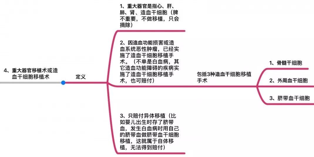 1a6aee333c764256b5705c2c82eb6cb8 内地重疾险中25种重大疾病的条款定义 4