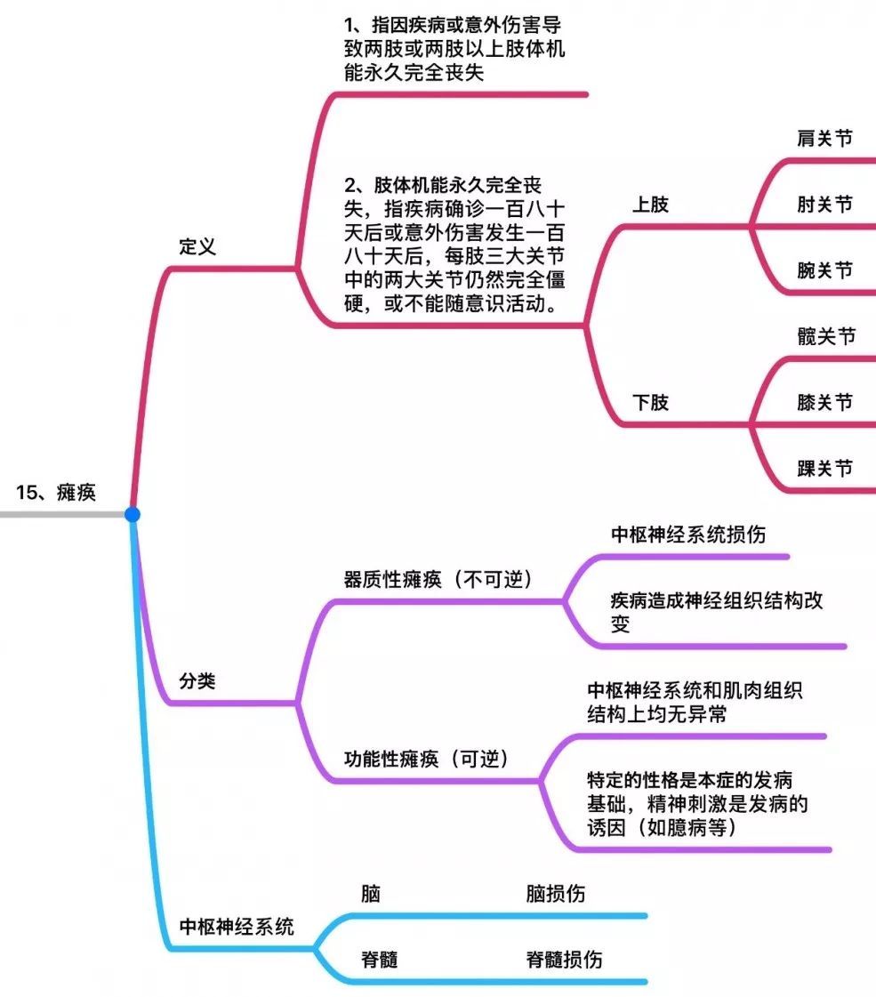 296825e0acca477eb0565528772216ff 内地重疾险中25种重大疾病的条款定义 15