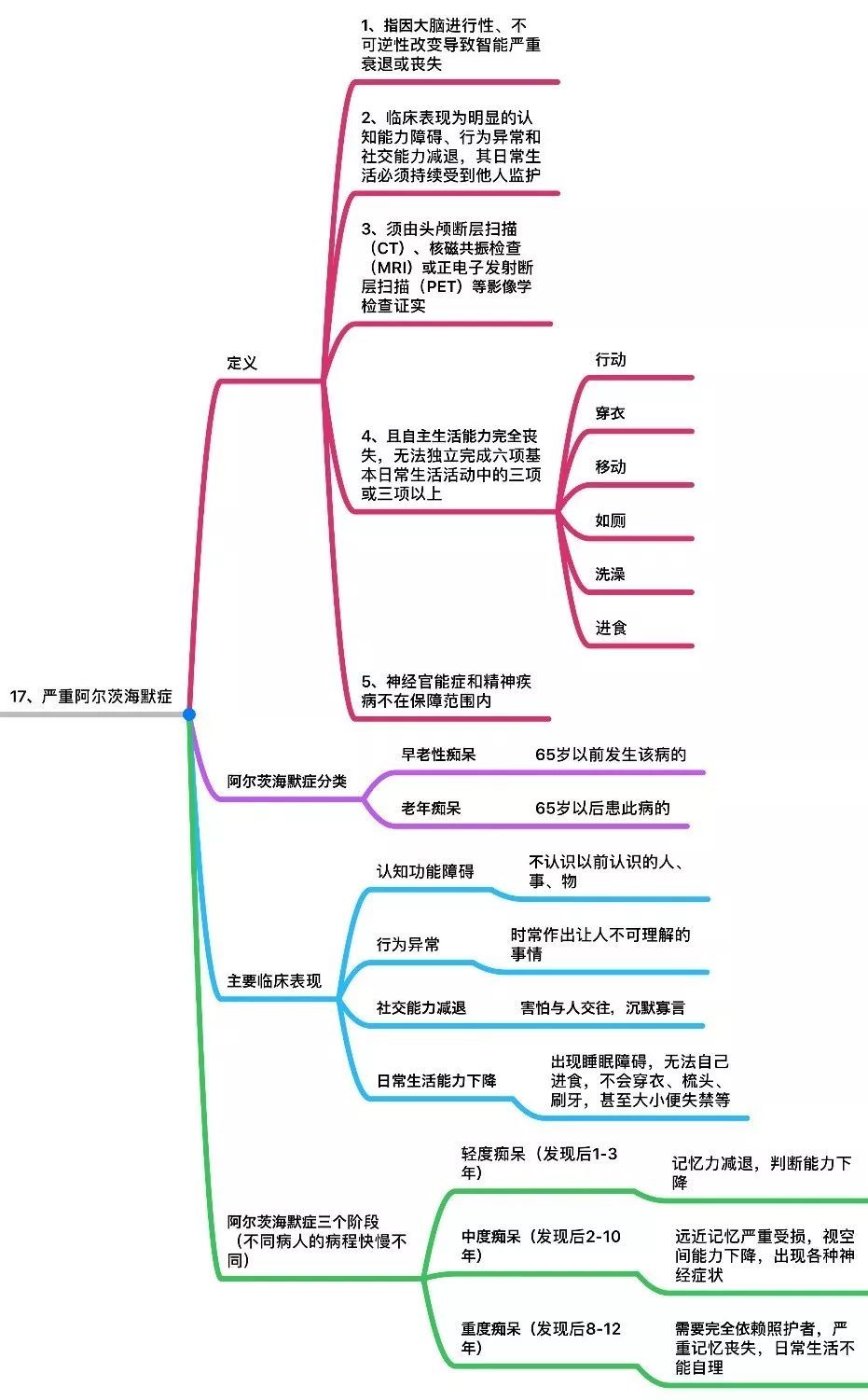 371098b7ba03482a9d675ca81c8ecd58 内地重疾险中25种重大疾病的条款定义 17