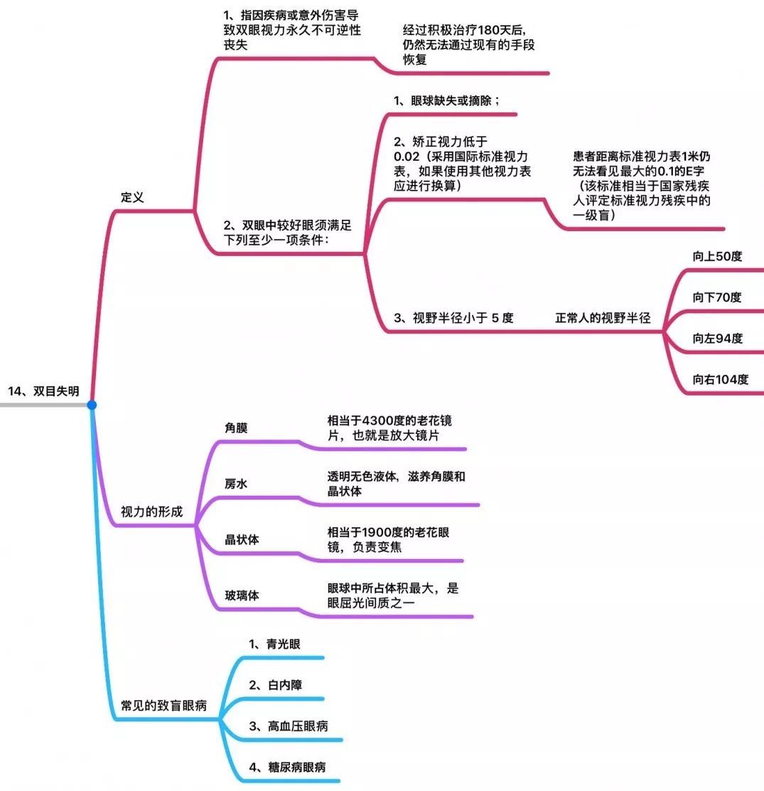3813183d660049b9932690ef48959fbd 内地重疾险中25种重大疾病的条款定义 14