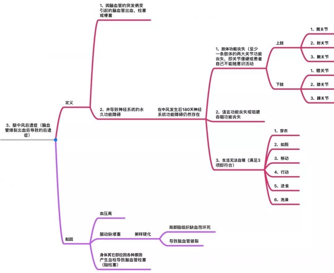 42c7112d765f46838d757013e067ff57 内地重疾险中25种重大疾病的条款定义 3