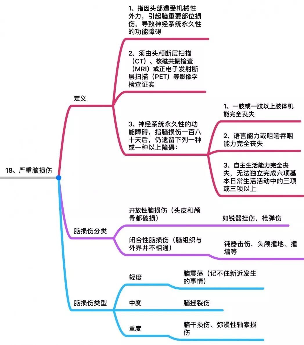 4925481e1aa84473990be38cfb16087e 内地重疾险中25种重大疾病的条款定义 18
