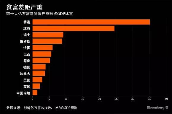 640 1 4 香港贫富差距有多大?这些数据惊呆你! 1