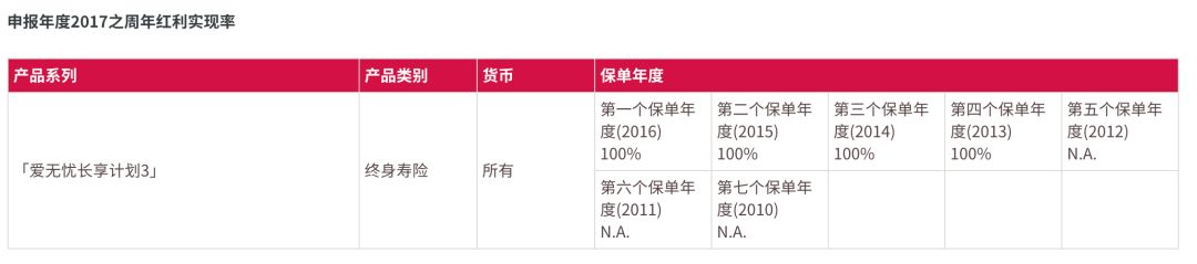 640 2 友邦香港(AIA)获评为香港最具信誉的金融机构 2