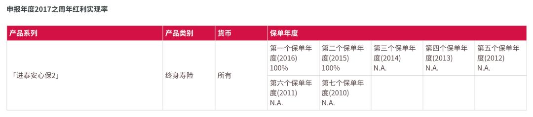 640 6 友邦香港(AIA)获评为香港最具信誉的金融机构 6
