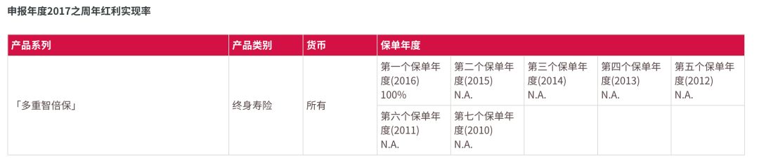 640 7 友邦香港(AIA)获评为香港最具信誉的金融机构 7
