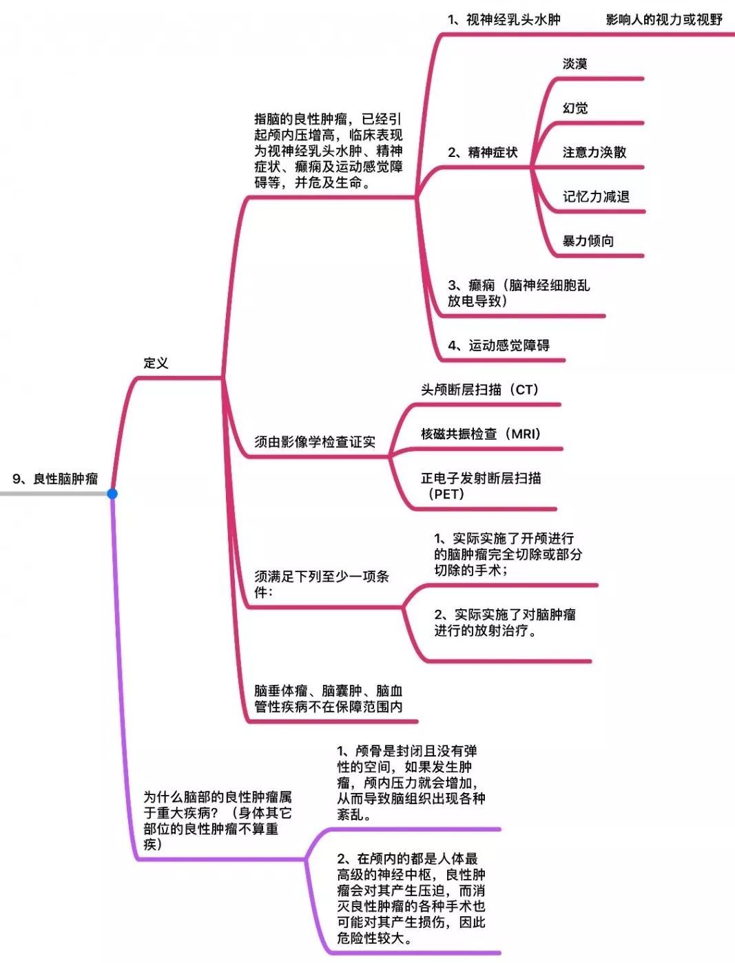730e65a1c0d1486a84f84c0445a5d5bf 内地重疾险中25种重大疾病的条款定义 9