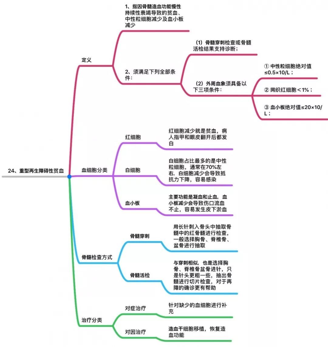 7daf507b17cd47188d588983a41a04b7 内地重疾险中25种重大疾病的条款定义 24