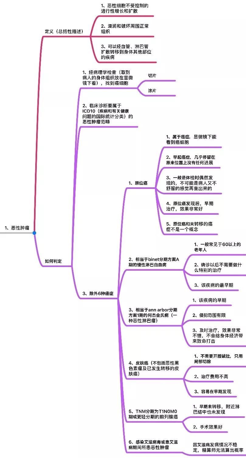 8d2a19de3fc746dfa30156cf680bace3 内地重疾险中25种重大疾病的条款定义 1