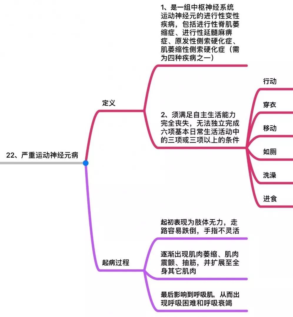 91a24855aba04bccaf3171e6140dd51f 内地重疾险中25种重大疾病的条款定义 22
