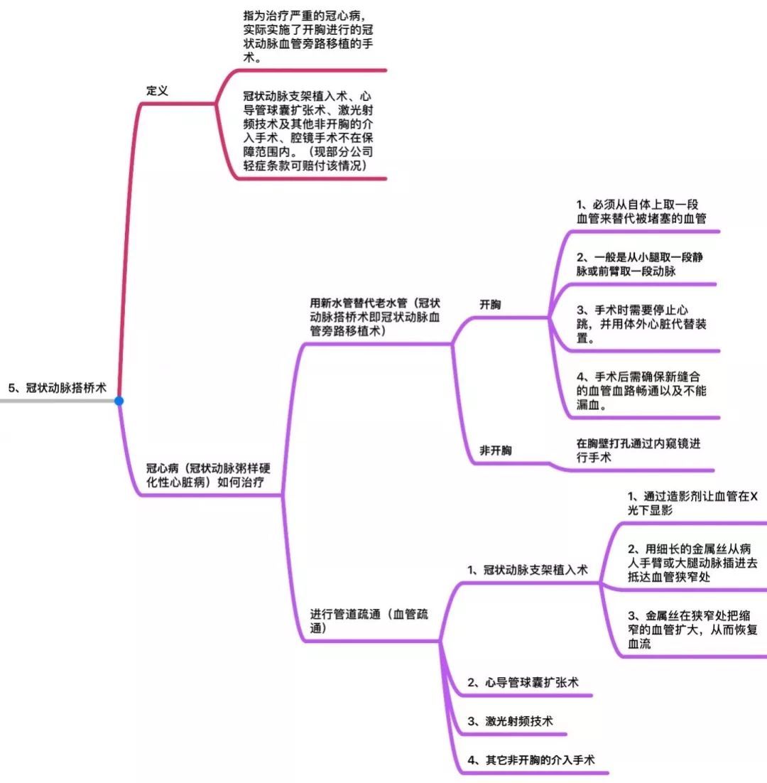 9258273a37d04af8a99a1f563633fcee 内地重疾险中25种重大疾病的条款定义 5