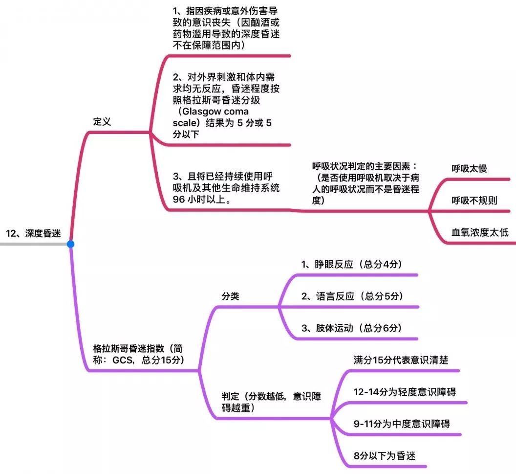969d5fd0915e4bb59fed2834d7a3edaf 内地重疾险中25种重大疾病的条款定义 12