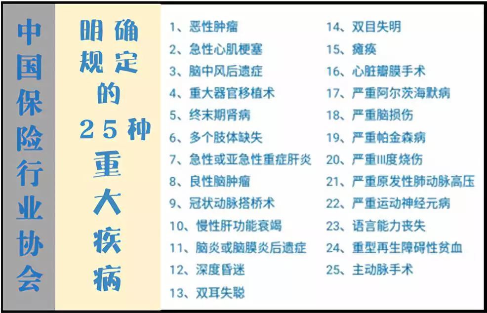 981d5669fa484844b48c687019eeff43 内地重疾险中25种重大疾病的条款定义