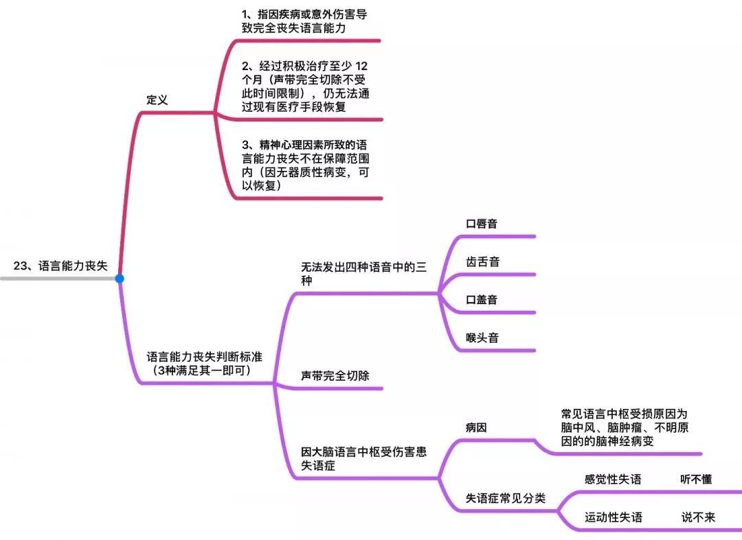 a44ff7cbc43340dfa065163b7eb5764c 内地重疾险中25种重大疾病的条款定义 23