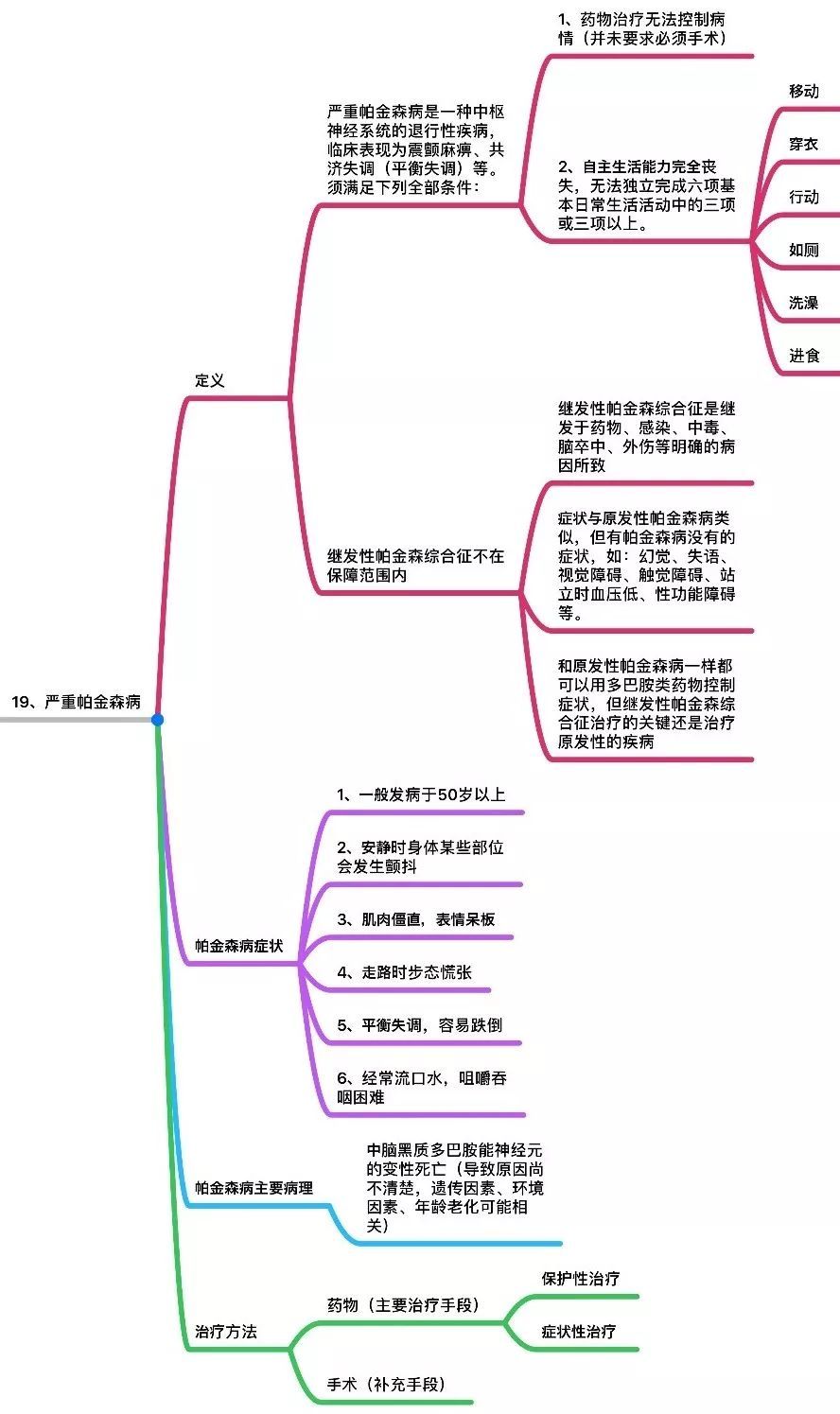 a82a9a7e71db49308225f39e62ed46a2 内地重疾险中25种重大疾病的条款定义 19