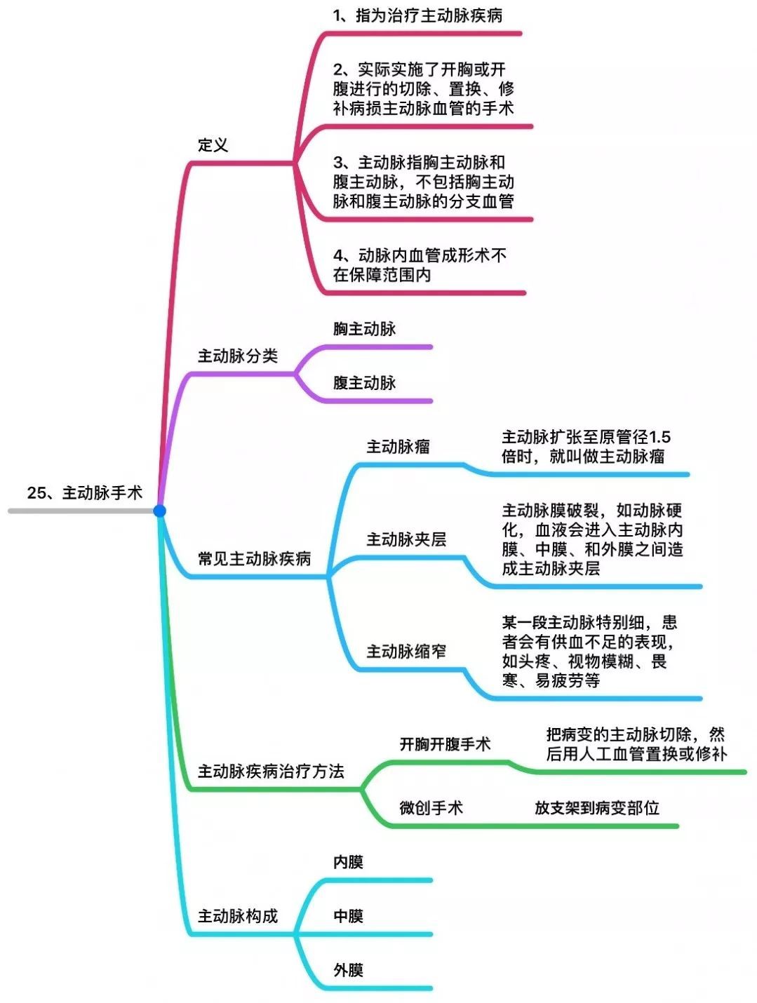 b6c5544926c34eef96a7c06d0b2a5d8d 内地重疾险中25种重大疾病的条款定义 25