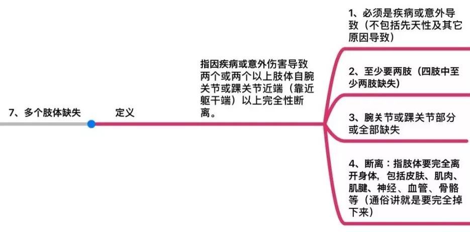 e5bd96db70d94b0db57dc086beaff91b 内地重疾险中25种重大疾病的条款定义 7