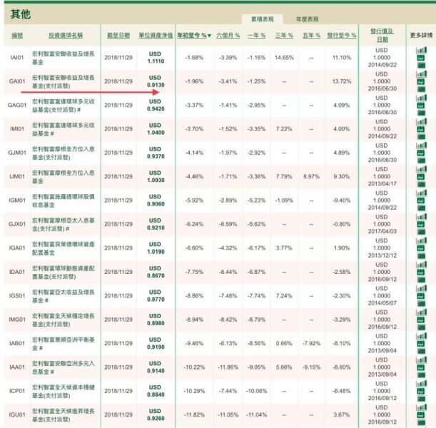 1 香港派息基金价格表现(11/29/2018)