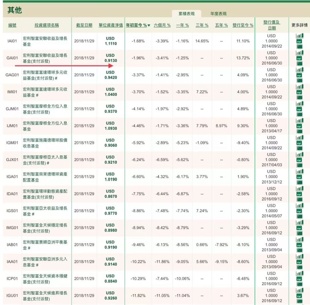 香港派息基金价格表现（11/29/2018）