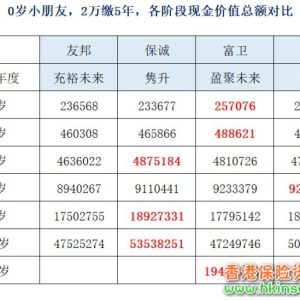 香港储蓄险：友邦充裕未来VS保诚隽升VS安盛安进
