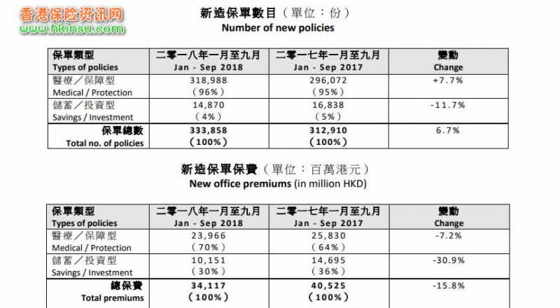 香港保险每周工作记录（11月24日-30日） 2