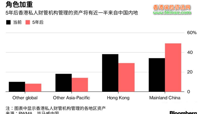 640 4 2023年香港私人财富管理将翻一倍 近一半来自内地