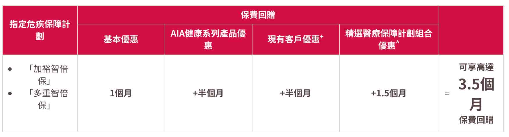Screen Shot 2018 12 05 at 10.56.36 AM 香港友邦(AIA)最新投保优惠活动(截止至12月底) 1