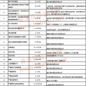 重疾险额度买多少合适？寿险额度买多少合适？
