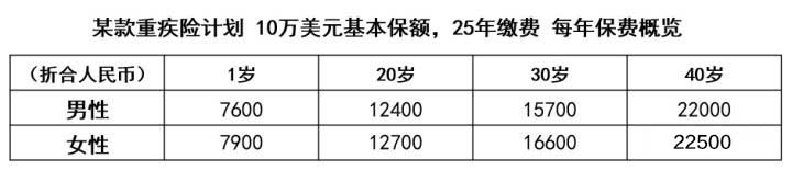 v2 6194c4f6822a7bb36a5f441a4e6dfd8e hd 重疾险额度买多少合适?寿险额度买多少合适? 1
