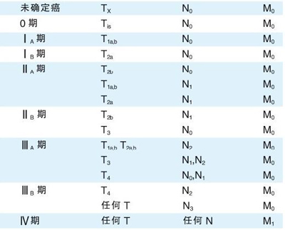 111 香港保险理赔中癌症分级TNM是什么意思?