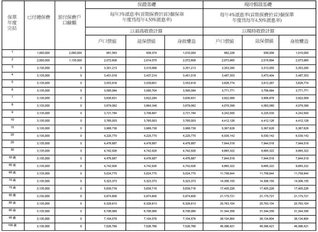 太平金钻的内部收益率(IRR)是，三年7.7%，五年8.5%！ 1