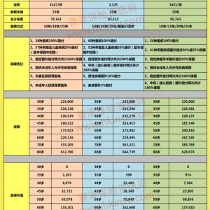 当前香港热门重疾险比较和购买选择