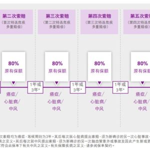 香港友邦保险最新重疾险「加裕智倍保2」深度评测 癌症多次赔偿间隔期仅1年