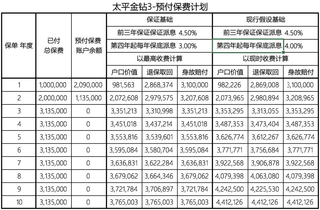 太平金钻的内部收益率(IRR)是，三年7.7%，五年8.5%！ 3