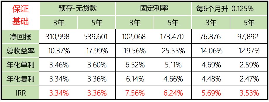 太平金钻的内部收益率(IRR)是，三年7.7%，五年8.5%！ 4