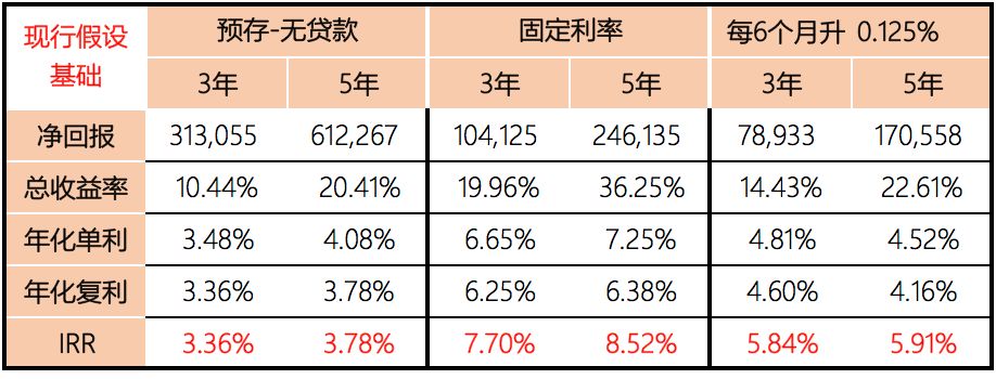 太平金钻的内部收益率(IRR)是，三年7.7%，五年8.5%！ 5