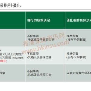 2019年香港宏利优化重疾险核保政策